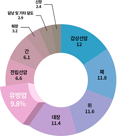 암발생 분율 : 남녀전체 2019