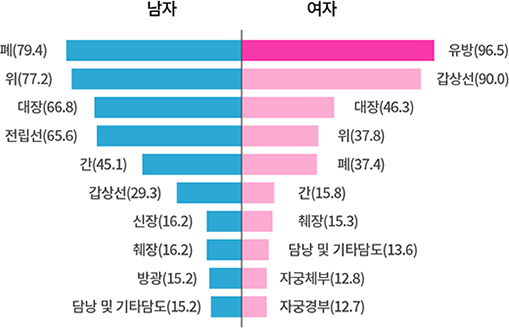 성별 10대암 조발생률: 2019