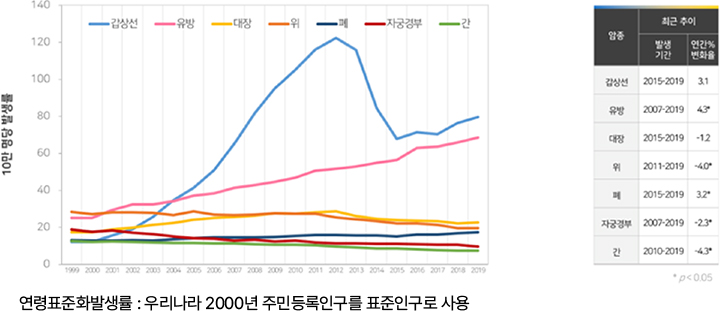 주요 암종의 연도별 연령표준화발생률 추이 : 여자