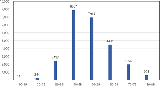 유방암의 연령별 분포: 2019