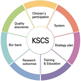 KSCS = system, clinician's participation, quality assurance, bio-bank, research outcomes, training & education, strategy plan, system