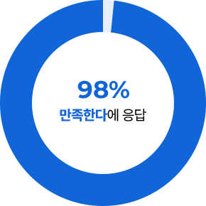 98% 만족한다에 응답