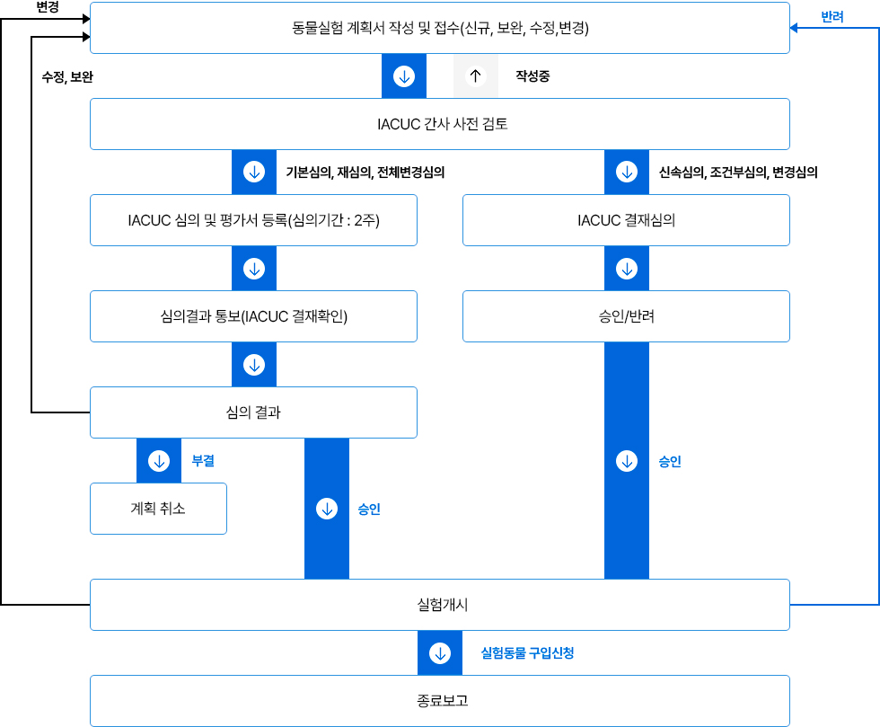 동물실험 신청절차